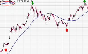 Moving Average